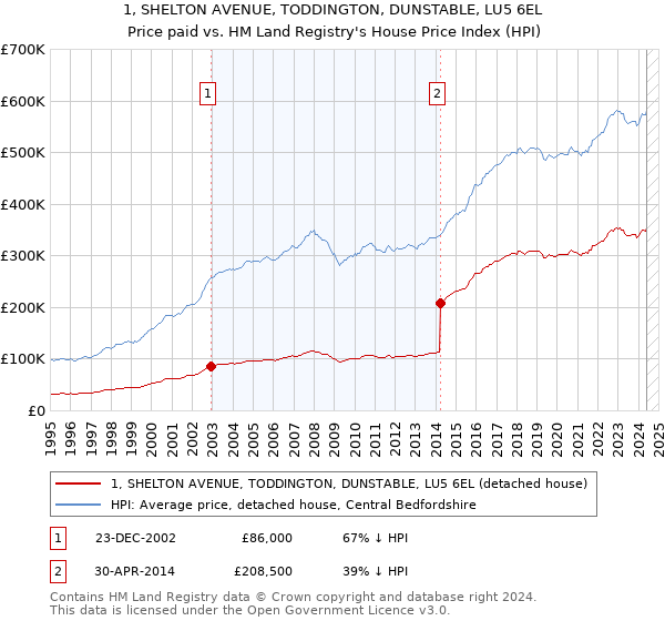 1, SHELTON AVENUE, TODDINGTON, DUNSTABLE, LU5 6EL: Price paid vs HM Land Registry's House Price Index