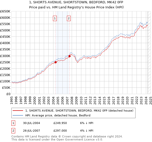 1, SHORTS AVENUE, SHORTSTOWN, BEDFORD, MK42 0FP: Price paid vs HM Land Registry's House Price Index