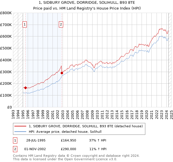 1, SIDBURY GROVE, DORRIDGE, SOLIHULL, B93 8TE: Price paid vs HM Land Registry's House Price Index