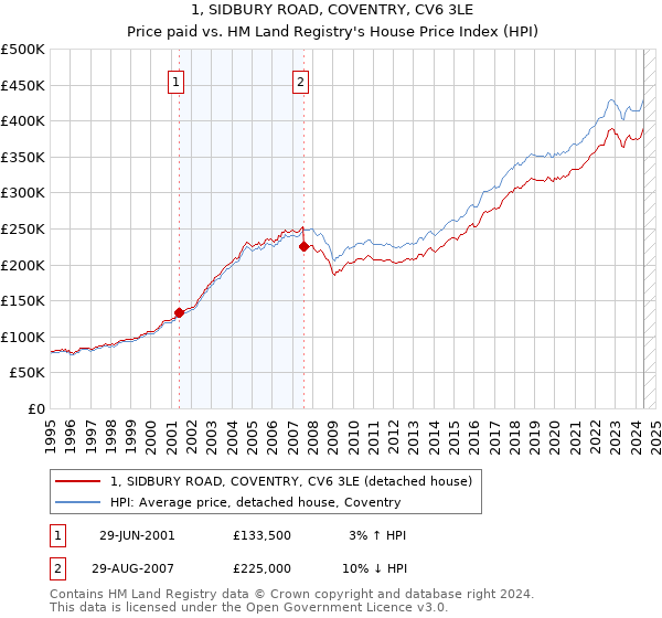 1, SIDBURY ROAD, COVENTRY, CV6 3LE: Price paid vs HM Land Registry's House Price Index