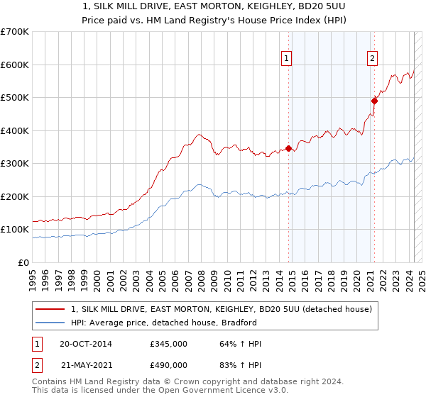 1, SILK MILL DRIVE, EAST MORTON, KEIGHLEY, BD20 5UU: Price paid vs HM Land Registry's House Price Index