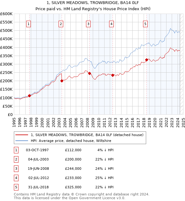 1, SILVER MEADOWS, TROWBRIDGE, BA14 0LF: Price paid vs HM Land Registry's House Price Index