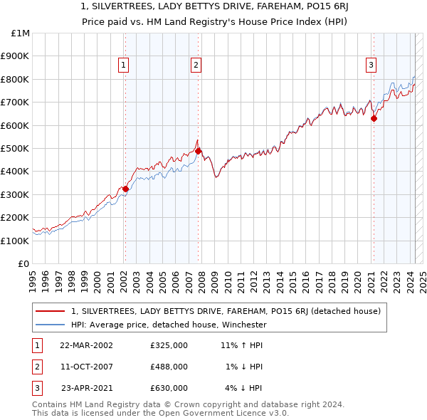 1, SILVERTREES, LADY BETTYS DRIVE, FAREHAM, PO15 6RJ: Price paid vs HM Land Registry's House Price Index