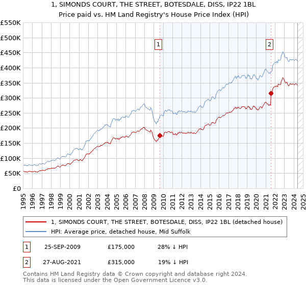 1, SIMONDS COURT, THE STREET, BOTESDALE, DISS, IP22 1BL: Price paid vs HM Land Registry's House Price Index