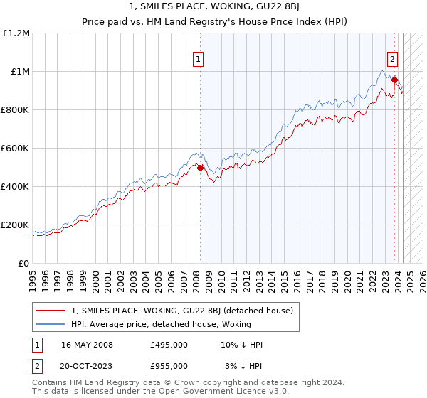 1, SMILES PLACE, WOKING, GU22 8BJ: Price paid vs HM Land Registry's House Price Index