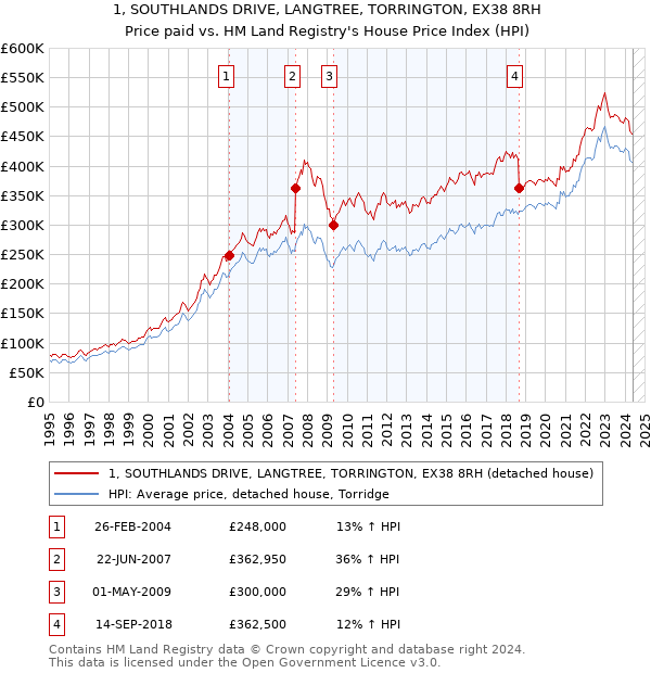 1, SOUTHLANDS DRIVE, LANGTREE, TORRINGTON, EX38 8RH: Price paid vs HM Land Registry's House Price Index