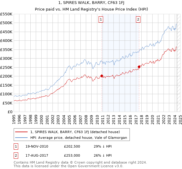 1, SPIRES WALK, BARRY, CF63 1FJ: Price paid vs HM Land Registry's House Price Index