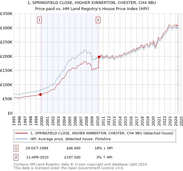 1, SPRINGFIELD CLOSE, HIGHER KINNERTON, CHESTER, CH4 9BU: Price paid vs HM Land Registry's House Price Index