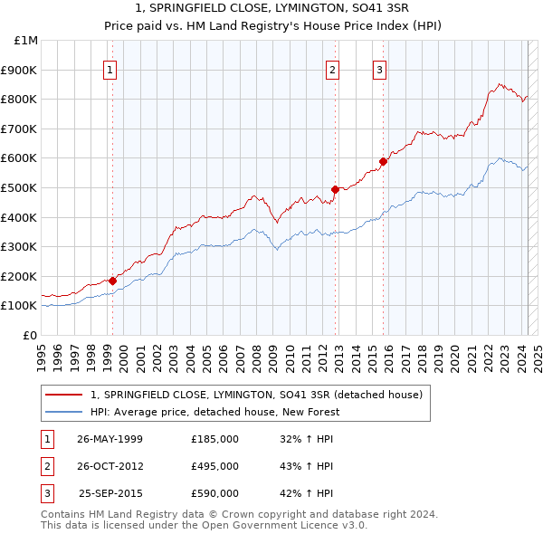 1, SPRINGFIELD CLOSE, LYMINGTON, SO41 3SR: Price paid vs HM Land Registry's House Price Index