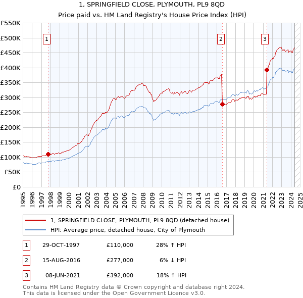 1, SPRINGFIELD CLOSE, PLYMOUTH, PL9 8QD: Price paid vs HM Land Registry's House Price Index