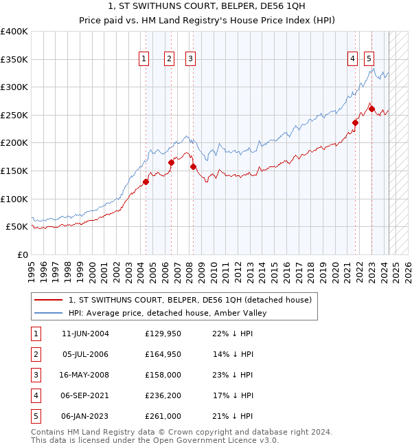 1, ST SWITHUNS COURT, BELPER, DE56 1QH: Price paid vs HM Land Registry's House Price Index