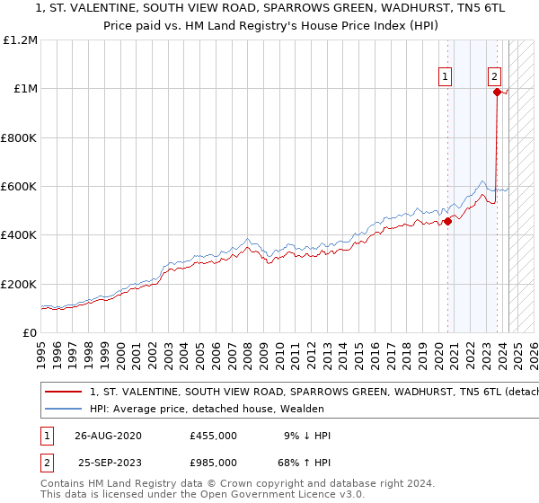 1, ST. VALENTINE, SOUTH VIEW ROAD, SPARROWS GREEN, WADHURST, TN5 6TL: Price paid vs HM Land Registry's House Price Index