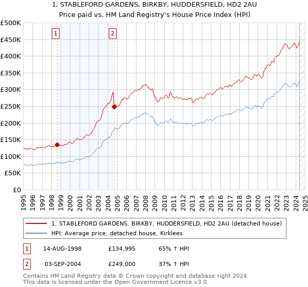 1, STABLEFORD GARDENS, BIRKBY, HUDDERSFIELD, HD2 2AU: Price paid vs HM Land Registry's House Price Index