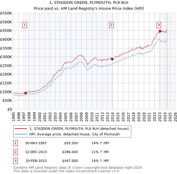 1, STADDON GREEN, PLYMOUTH, PL9 9LH: Price paid vs HM Land Registry's House Price Index