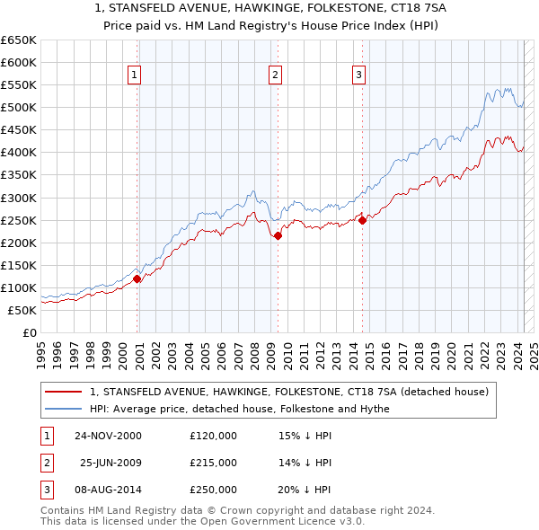 1, STANSFELD AVENUE, HAWKINGE, FOLKESTONE, CT18 7SA: Price paid vs HM Land Registry's House Price Index