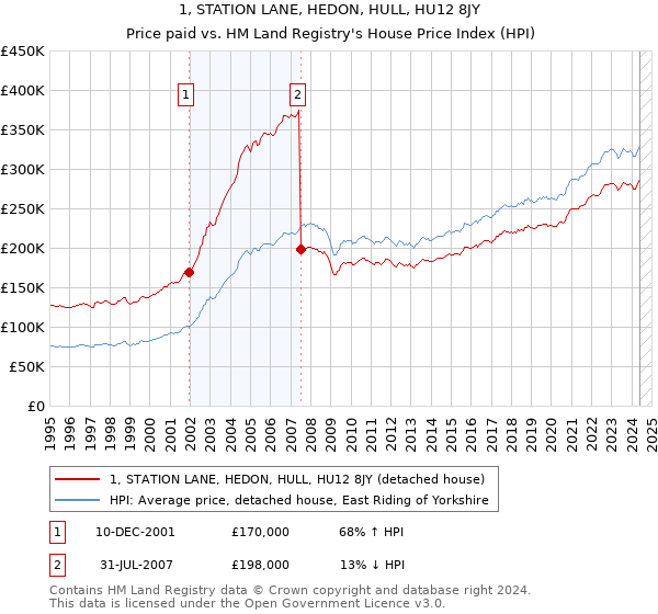 1, STATION LANE, HEDON, HULL, HU12 8JY: Price paid vs HM Land Registry's House Price Index