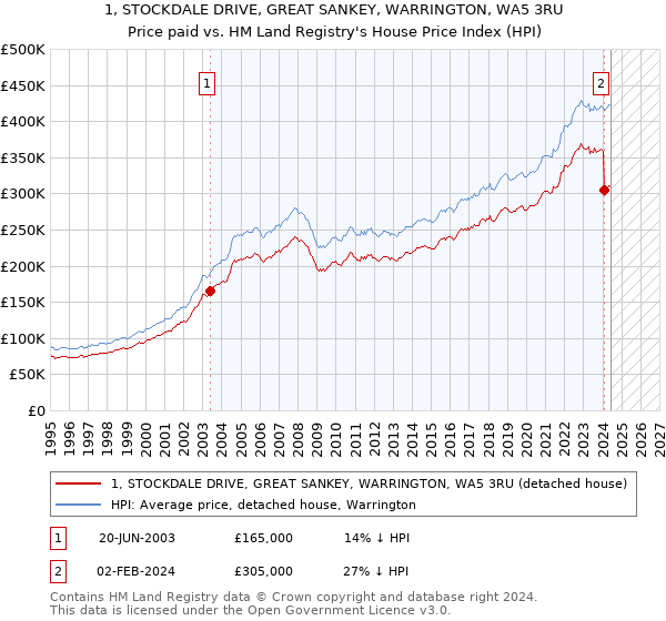 1, STOCKDALE DRIVE, GREAT SANKEY, WARRINGTON, WA5 3RU: Price paid vs HM Land Registry's House Price Index