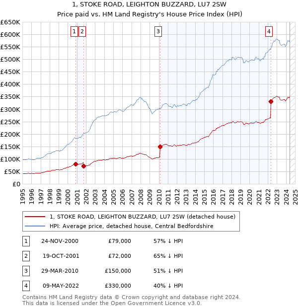 1, STOKE ROAD, LEIGHTON BUZZARD, LU7 2SW: Price paid vs HM Land Registry's House Price Index