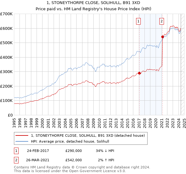 1, STONEYTHORPE CLOSE, SOLIHULL, B91 3XD: Price paid vs HM Land Registry's House Price Index