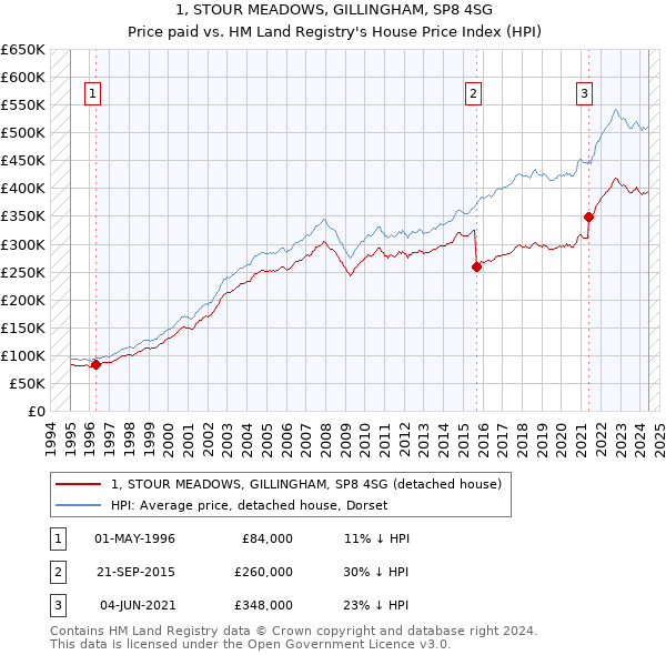 1, STOUR MEADOWS, GILLINGHAM, SP8 4SG: Price paid vs HM Land Registry's House Price Index