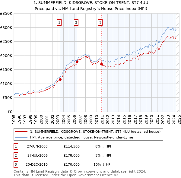 1, SUMMERFIELD, KIDSGROVE, STOKE-ON-TRENT, ST7 4UU: Price paid vs HM Land Registry's House Price Index