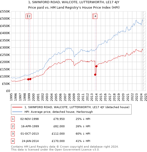 1, SWINFORD ROAD, WALCOTE, LUTTERWORTH, LE17 4JY: Price paid vs HM Land Registry's House Price Index