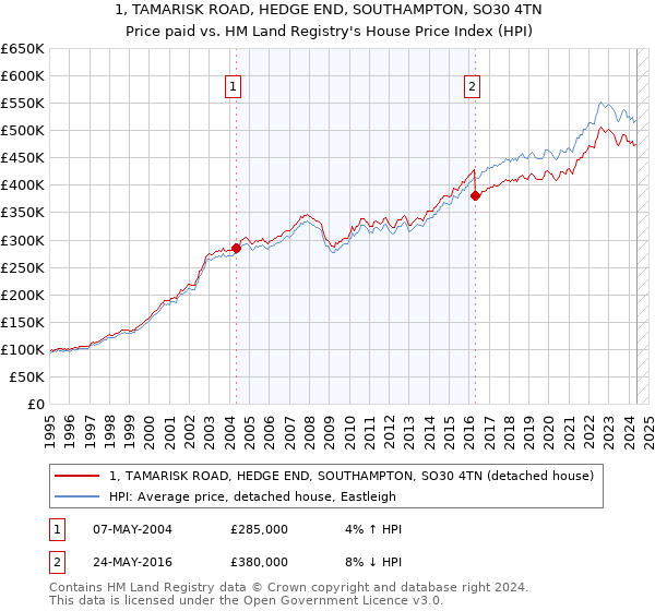 1, TAMARISK ROAD, HEDGE END, SOUTHAMPTON, SO30 4TN: Price paid vs HM Land Registry's House Price Index