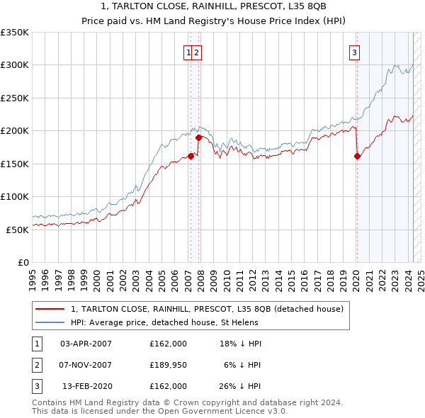 1, TARLTON CLOSE, RAINHILL, PRESCOT, L35 8QB: Price paid vs HM Land Registry's House Price Index