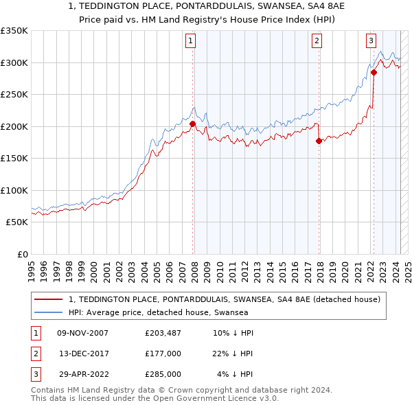 1, TEDDINGTON PLACE, PONTARDDULAIS, SWANSEA, SA4 8AE: Price paid vs HM Land Registry's House Price Index