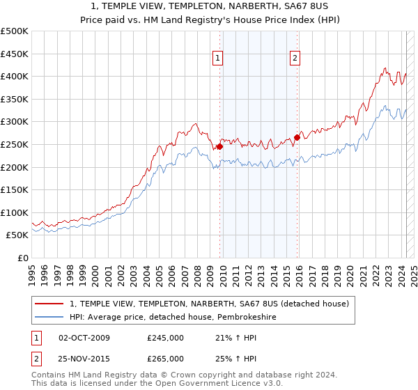 1, TEMPLE VIEW, TEMPLETON, NARBERTH, SA67 8US: Price paid vs HM Land Registry's House Price Index