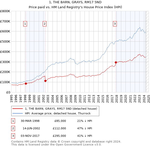 1, THE BARN, GRAYS, RM17 5ND: Price paid vs HM Land Registry's House Price Index