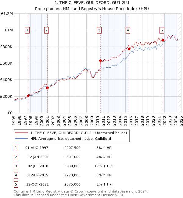 1, THE CLEEVE, GUILDFORD, GU1 2LU: Price paid vs HM Land Registry's House Price Index