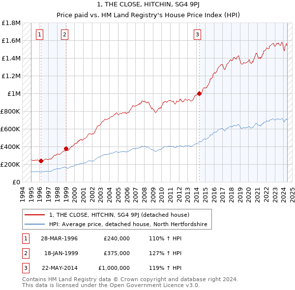 1, THE CLOSE, HITCHIN, SG4 9PJ: Price paid vs HM Land Registry's House Price Index