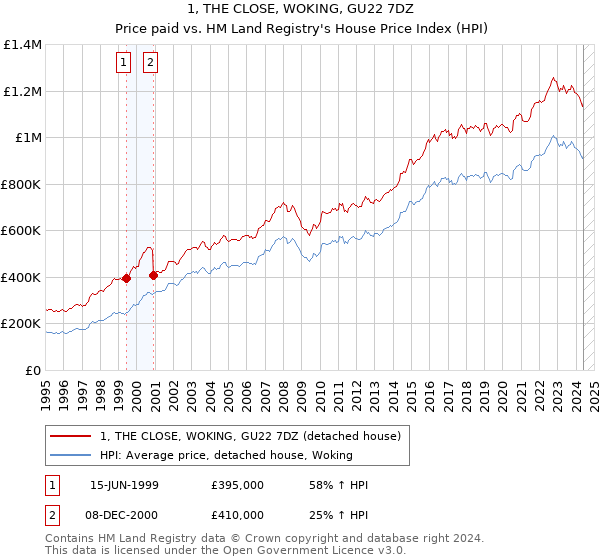 1, THE CLOSE, WOKING, GU22 7DZ: Price paid vs HM Land Registry's House Price Index