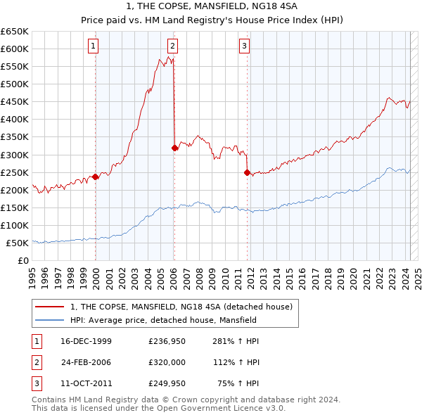 1, THE COPSE, MANSFIELD, NG18 4SA: Price paid vs HM Land Registry's House Price Index