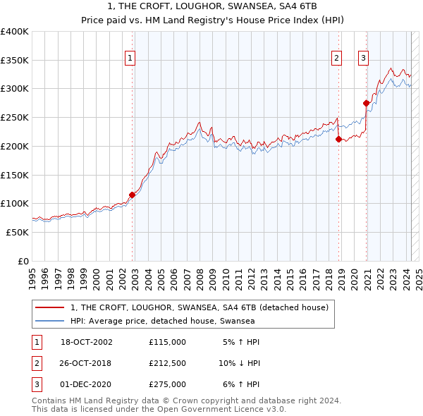 1, THE CROFT, LOUGHOR, SWANSEA, SA4 6TB: Price paid vs HM Land Registry's House Price Index