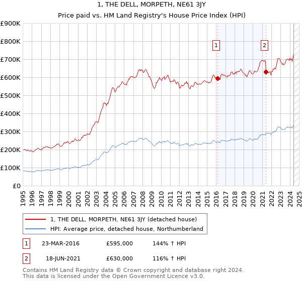 1, THE DELL, MORPETH, NE61 3JY: Price paid vs HM Land Registry's House Price Index