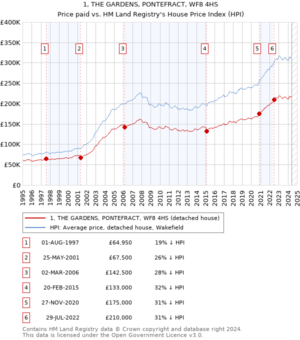 1, THE GARDENS, PONTEFRACT, WF8 4HS: Price paid vs HM Land Registry's House Price Index