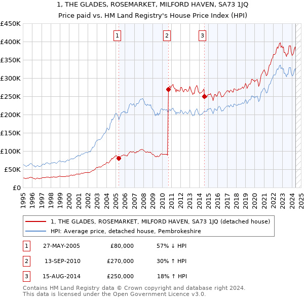 1, THE GLADES, ROSEMARKET, MILFORD HAVEN, SA73 1JQ: Price paid vs HM Land Registry's House Price Index