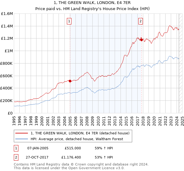 1, THE GREEN WALK, LONDON, E4 7ER: Price paid vs HM Land Registry's House Price Index