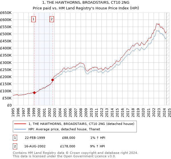 1, THE HAWTHORNS, BROADSTAIRS, CT10 2NG: Price paid vs HM Land Registry's House Price Index