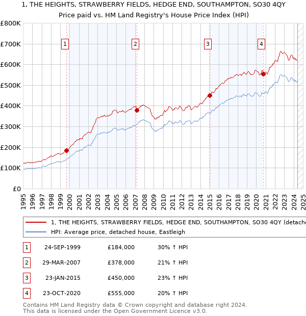 1, THE HEIGHTS, STRAWBERRY FIELDS, HEDGE END, SOUTHAMPTON, SO30 4QY: Price paid vs HM Land Registry's House Price Index