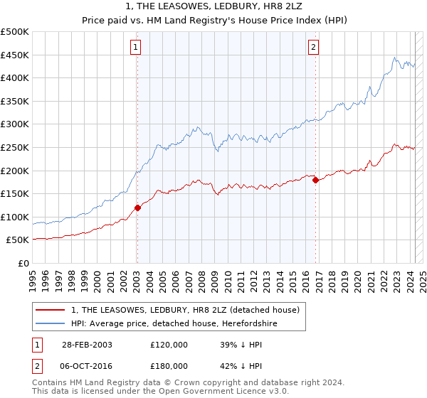 1, THE LEASOWES, LEDBURY, HR8 2LZ: Price paid vs HM Land Registry's House Price Index