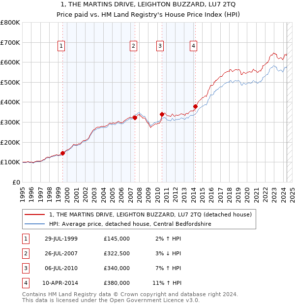 1, THE MARTINS DRIVE, LEIGHTON BUZZARD, LU7 2TQ: Price paid vs HM Land Registry's House Price Index