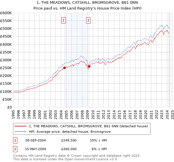 1, THE MEADOWS, CATSHILL, BROMSGROVE, B61 0NN: Price paid vs HM Land Registry's House Price Index