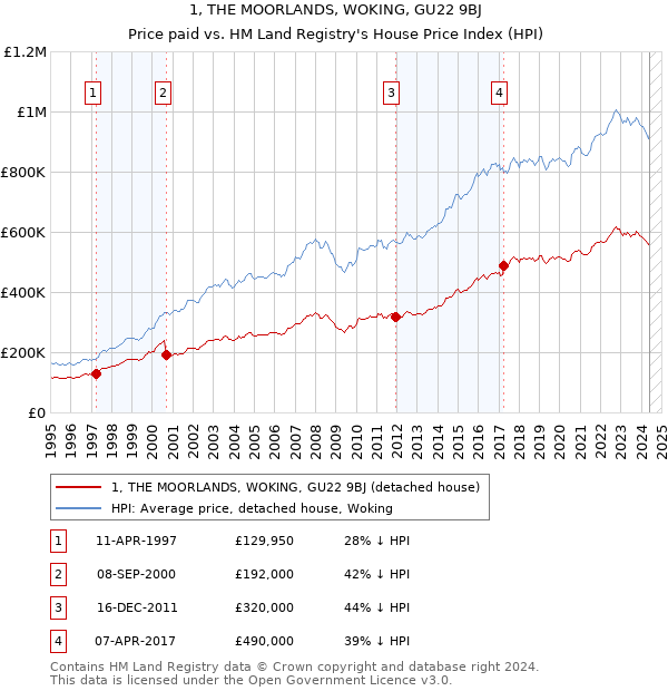 1, THE MOORLANDS, WOKING, GU22 9BJ: Price paid vs HM Land Registry's House Price Index