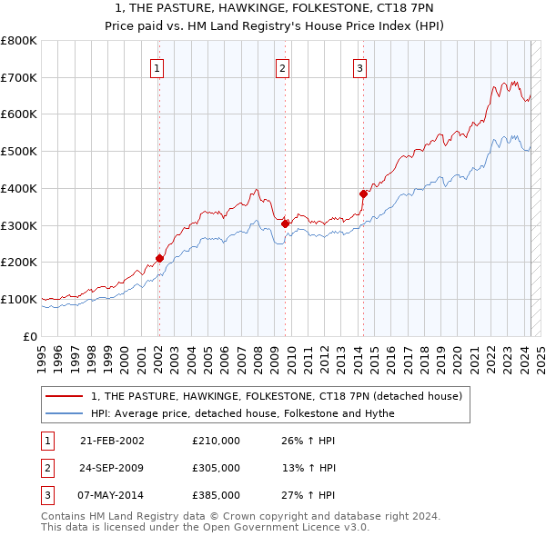 1, THE PASTURE, HAWKINGE, FOLKESTONE, CT18 7PN: Price paid vs HM Land Registry's House Price Index