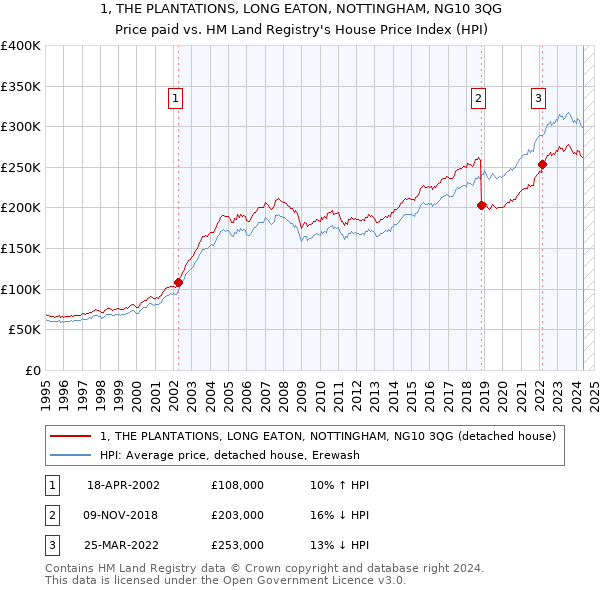 1, THE PLANTATIONS, LONG EATON, NOTTINGHAM, NG10 3QG: Price paid vs HM Land Registry's House Price Index