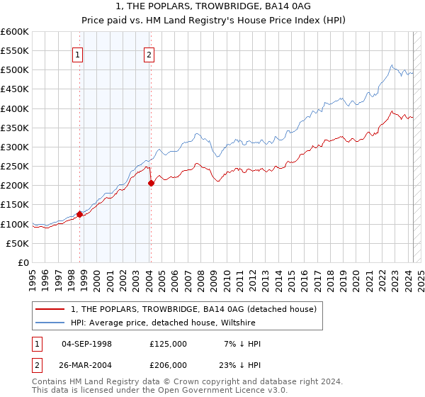 1, THE POPLARS, TROWBRIDGE, BA14 0AG: Price paid vs HM Land Registry's House Price Index