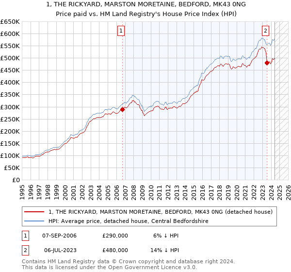 1, THE RICKYARD, MARSTON MORETAINE, BEDFORD, MK43 0NG: Price paid vs HM Land Registry's House Price Index